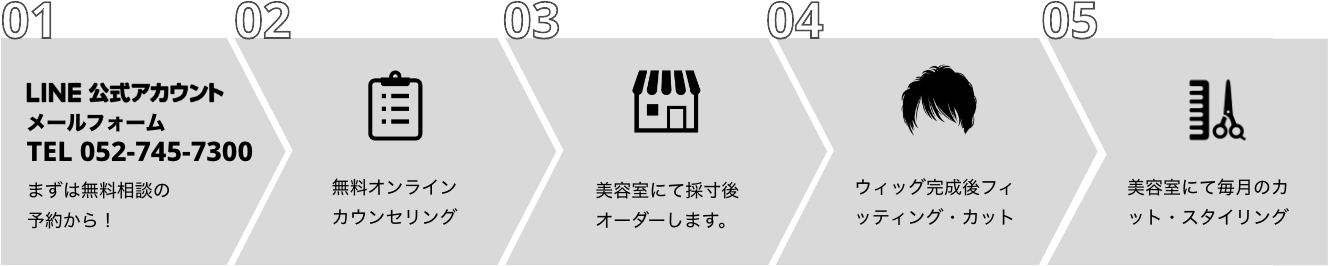 
					01 LINE公式アカウント　メールフォーム　TEL 052-745-7300 まずは無料相談の予約から！
					02 無料オンラインカウンセリング
					03 美容室にて採寸後オーダーします。
					04 ウィッグ完成後フィッティング・カット
					05 美容室にて毎月のカット・スタイリング
					