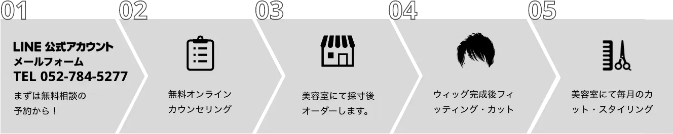 
                    01 LINE公式アカウント　メールフォーム　TEL 052-784-5277 まずは無料相談の予約から！
                    02 無料オンラインカウンセリング
                    03 美容室にて採寸後オーダーします。
                    04 ウィッグ完成後フィッティング・カット
                    05 美容室にて毎月のカット・スタイリング
                    